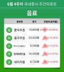 [주간 증시] 6월 4주차 음료 업종 주간 증시 : 풍국주정, 하이트진로홀딩스, 창해에탄올, 네이처셀 등 강세