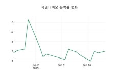 [제일바이오주가] 24일 이시각 현재  4,320원