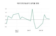 [에이디테크놀로지주가] 13시 42분 현재 13,400원