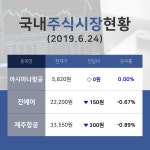[국내증시브리핑] 항공사업종 주요 종목  아시아나항공 보합세·진에어 -0.67%·제주항공 -0.89% 등