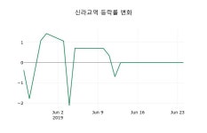[신라교역주가] 25일 9시 43분 현재 14,400원