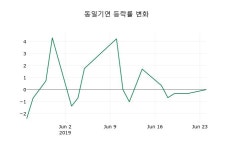 [동일기연주가] 10시 49분 현재 14,700원