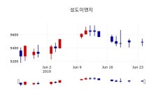 [성도이엔지주가] 25일 11시 02분 현재 5,490원