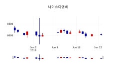 [나이스디앤비주가] 25일 13시 03분 현재 8,000원