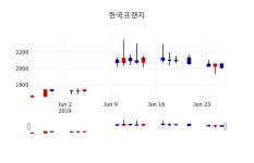 [한국프랜지주가] 27일 10시 17분 현재 2,045원