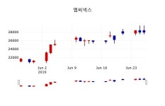 [엠씨넥스주가] 27일 13시 05분 현재 27,400원