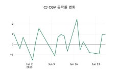 [CJ CGV주가] 27일 14시 02분 현재 37,300원