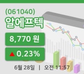 [알에프텍주가] 11시 57분 현재 8,770원