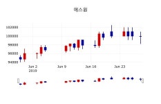 [에스원주가] 28일 이시각 현재  98,400원