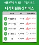 [주간 증시] 6월 5주차 다각화된통신서비스 업종 주간 증시 : 세종텔레콤, 나이스정보통신, 한국정보통신, KT 등 강세