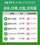 [주간 증시] 6월 5주차 섬유,의류,신발,호화품 업종 주간 증시 : 좋은사람들, 웰바이오텍, 신세계인터내셔날, 덕성우 등 강세