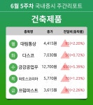 [주간 증시] 6월 5주차 건축제품 업종 주간 증시 : 대림통상, 다스코, 금강공업우, 와토스코리아, 프럼파스트 등 강세