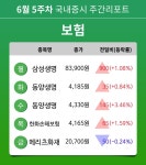 [주간 증시] 6월 5주차 보험 업종 주간 증시 : 삼성생명, 동양생명, 한화손해보험, 메리츠화재 등 강세