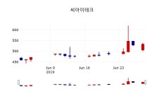 [씨아이테크주가] 1일 이시각 현재  531원