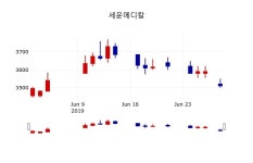 [세운메디칼주가] 13시 09분 현재 3,575원