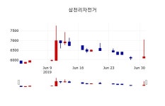 [삼천리자전거주가] 2일 10시 43분 현재 6,170원
