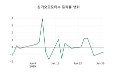 [삼기오토모티브주가] 2일 13시 16분 현재 2,960원