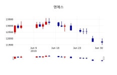 [엔에스주가] 2일 14시 03분 현재 11,550원