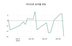 [하이트론주가] 4일 이시각 현재  3,900원