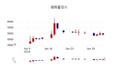[평화홀딩스주가] 5일 10시 08분 현재 4,920원
