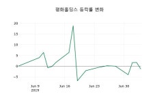 [평화홀딩스주가] 5일 10시 08분 현재 4,920원