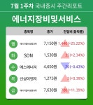 에스앤드엠이엔지 | [주간 증시] 7월 1주차 에너지장비및서비스 업종 주간 증시 : 에이치엘비생명과학, SDN, 에스에너지, 신성이엔지 등 강세