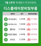 [주간 증시] 7월 1주차 디스플레이장비및부품 업종 주간 증시 : 연이정보통신, 에프엔에스테크, 엘티씨, 파인디앤씨, 코이즈 등 강세