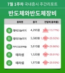[주간 증시] 7월 1주차 반도체와반도체장비 업종 주간 증시 : 램테크놀러지, 마이크로컨텍솔, 테라셈 등 강세
