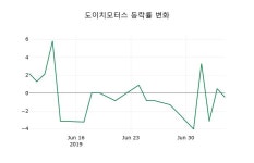 [도이치모터스주가] 8일 이시각 현재  10,500원