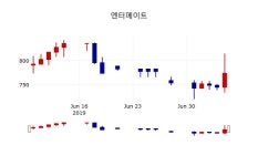[엔터메이트주가] 8일 15시 02분 현재 783원