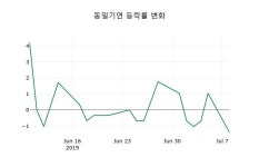 [동일기연주가] 9일 11시 59분 현재 14,000원