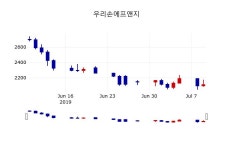 [우리손에프앤지주가] 10일 12시 27분 현재 2,155원