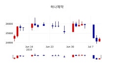[하나제약주가] 11일 15시 03분 현재 24,350원