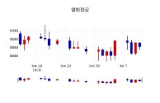 [평화정공주가] 11시 33분 현재 9,070원