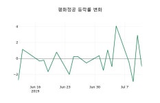 [평화정공주가] 11시 33분 현재 9,070원