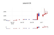 [KMH하이텍주가] 11시 52분 현재 1,335원