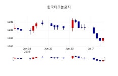 [한국테크놀로지주가] 12일 11시 55분 현재 1,080원