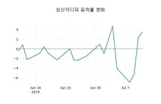 [상신이디피주가] 12시 51분 현재 10,300원