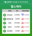 [주간 증시] 7월 2주차 헬스케어 업종 주간 증시 : 인터로조, 세운메디칼, 바텍, 인바디, 유비케어 등 강세