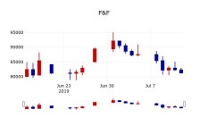 [F&F주가] 15일 9시 59분 현재 79,400원