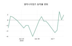 [갤럭시아컴즈주가] 13시 04분 현재 3,565원