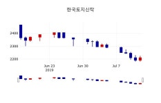 [한국토지신탁주가] 15일 14시 08분 현재 2,185원