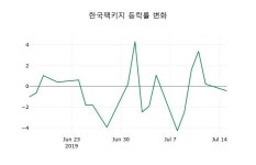 [한국팩키지주가] 16일 11시 20분 현재 2,265원