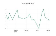 [서산주가] 16일 12시 52분 현재 3,235원
