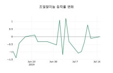 [조일알미늄주가] 13시 58분 현재 908원