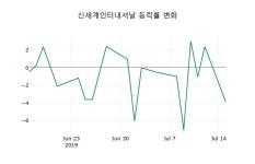 신세계인터내셔날신사536-16 | [신세계인터내셔날주가] 16일 이시각 현재 192,000원