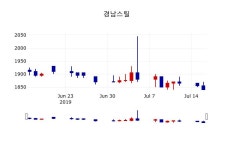 [경남스틸주가] 17일 이시각 현재  1,830원