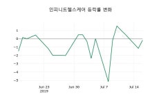 [인피니트헬스케어주가] 12시 55분 현재 5,950원