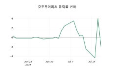 [모두투어리츠주가] 18일 이시각 현재  3,100원