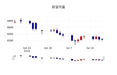 [화일약품주가] 19일 10시 46분 현재 6,200원